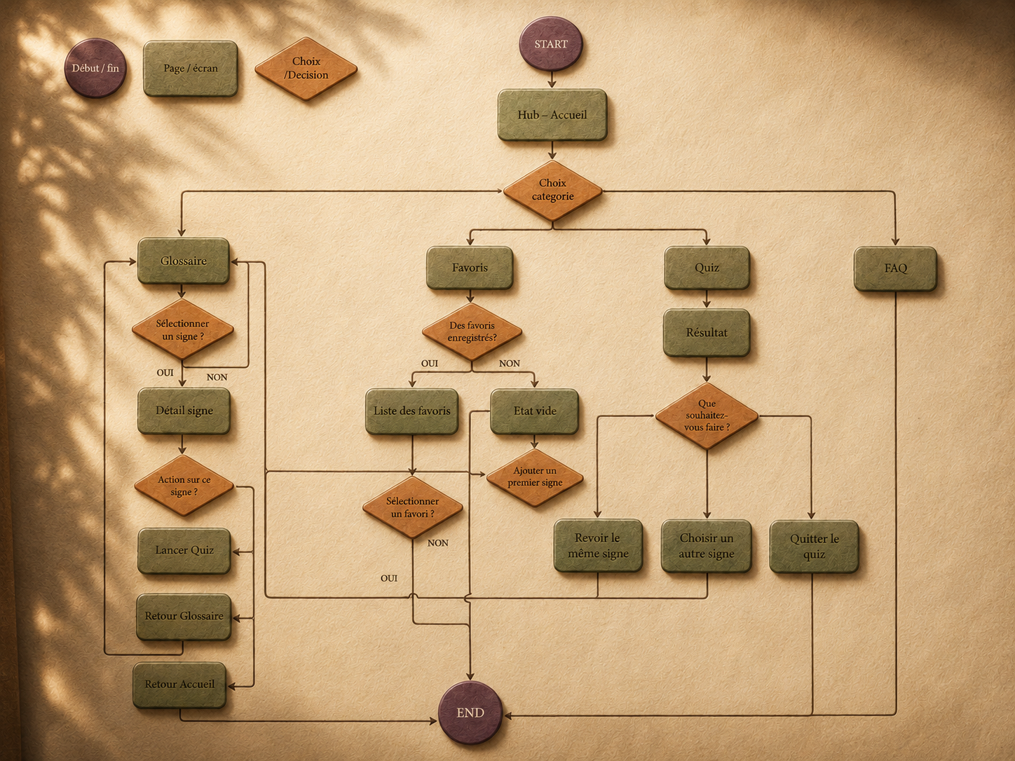 Flowchart UX Japandi Bambinets