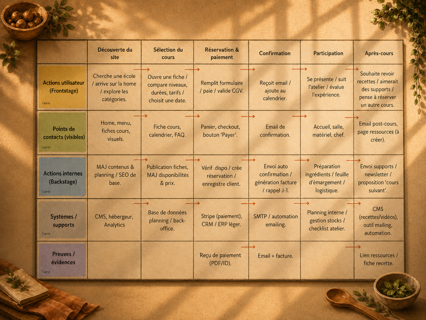 Service Blueprint Les Cordons Bleus