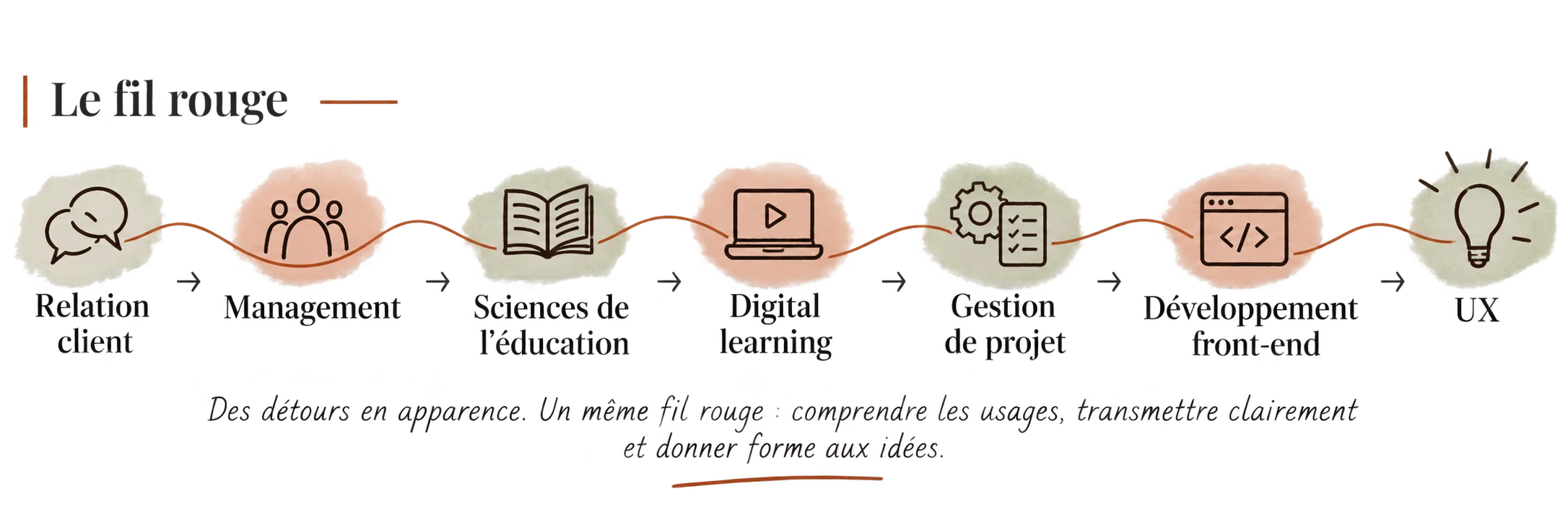 Le fil rouge : parcours de Karine Marquis — Relation client, Management, Sciences de l’éducation, Digital learning, Gestion de projet, Développement front-end, UX. Des détours en apparence. Un même fil rouge : comprendre les usages, transmettre clairement et donner forme aux idées.
